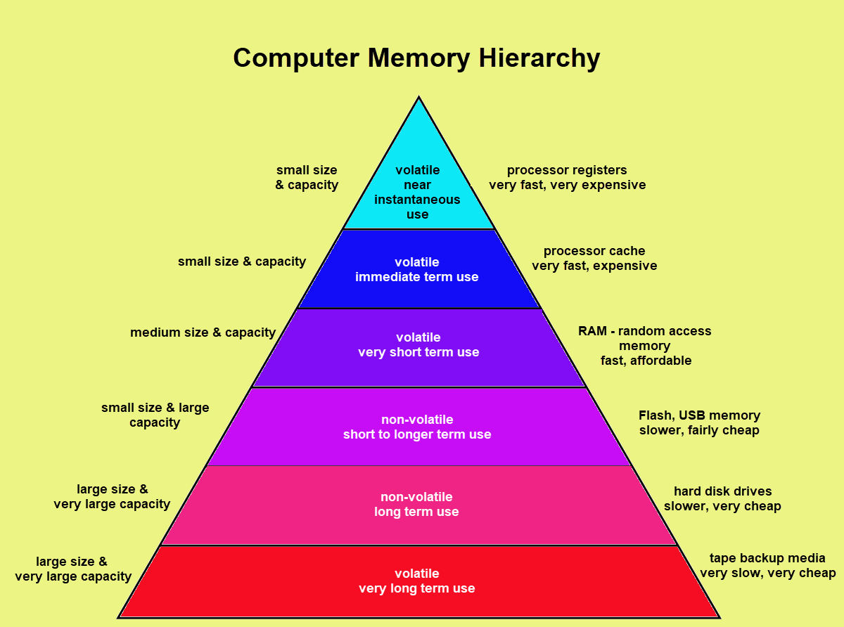 Proofs are integral for compute acceleration.